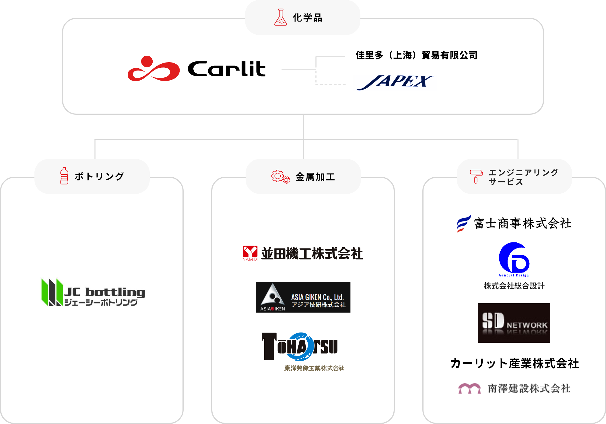 Carlit Holdings - 化学品・ボトリング・金属加工・エンジニアリングサービス