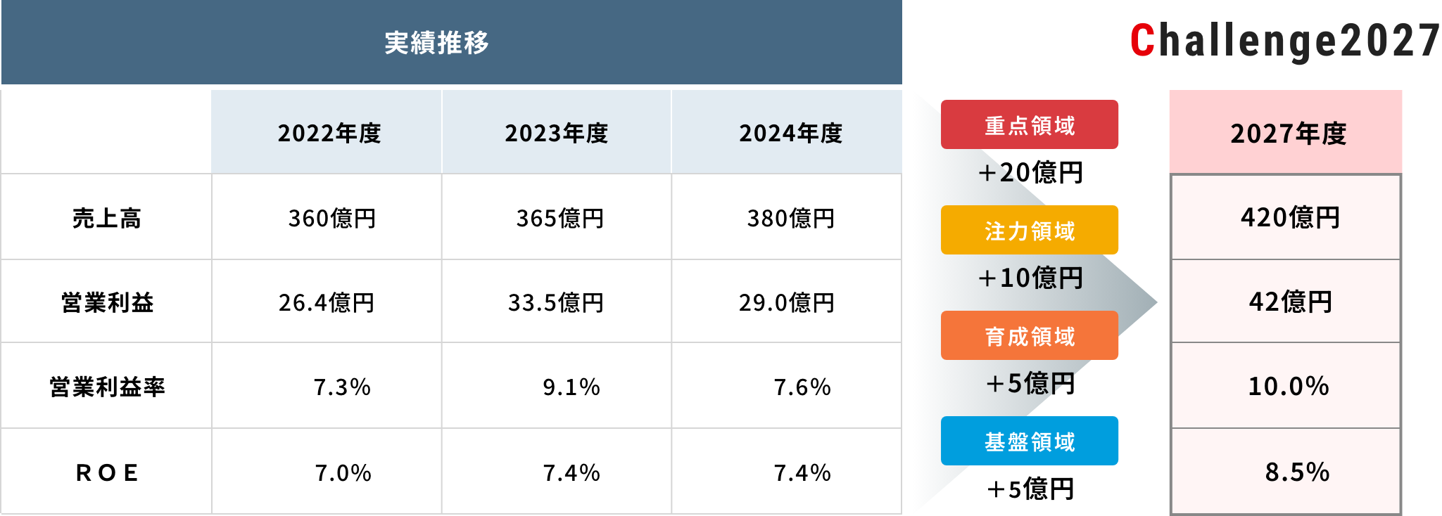 Challenge2027 これまでの実績推移と2027年度目標