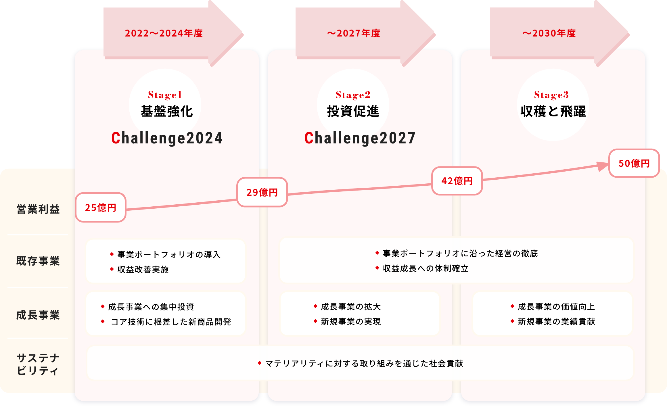 2022～2024年度 Stage1 基盤強化→～2027年度 Stage2 投資促進→～2030年度 Stage3 収穫と飛躍