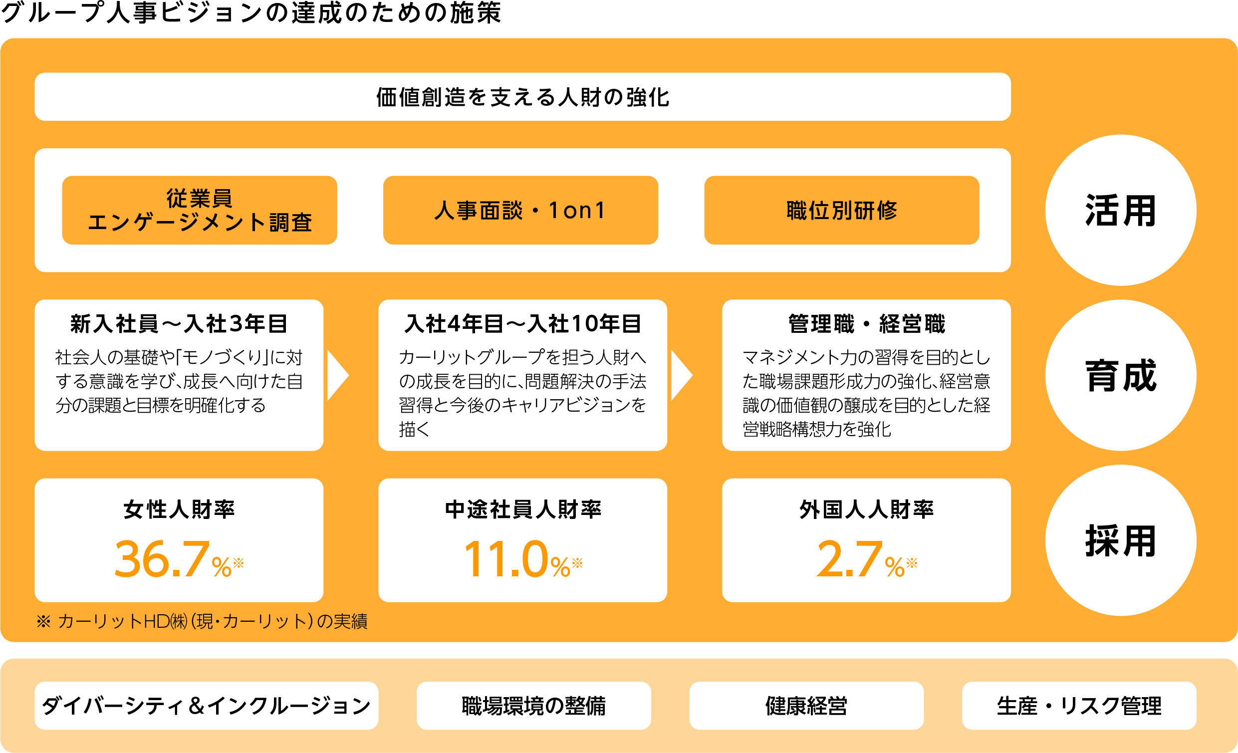 価値創造を支える人材の強化