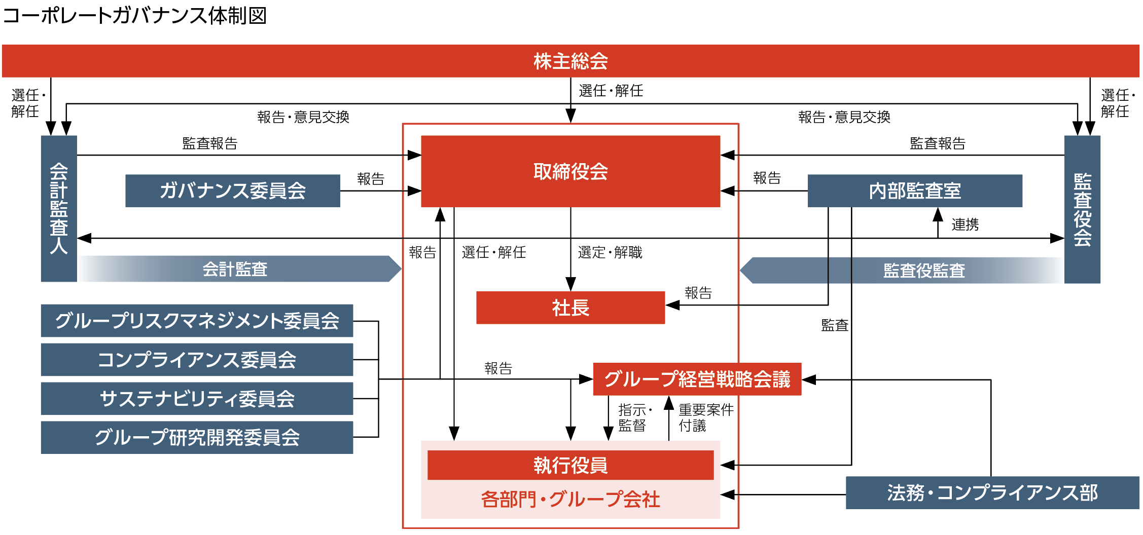 コーポレートガバナンス体制図