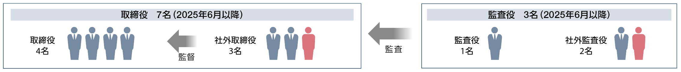 マネジメント（経営体制）