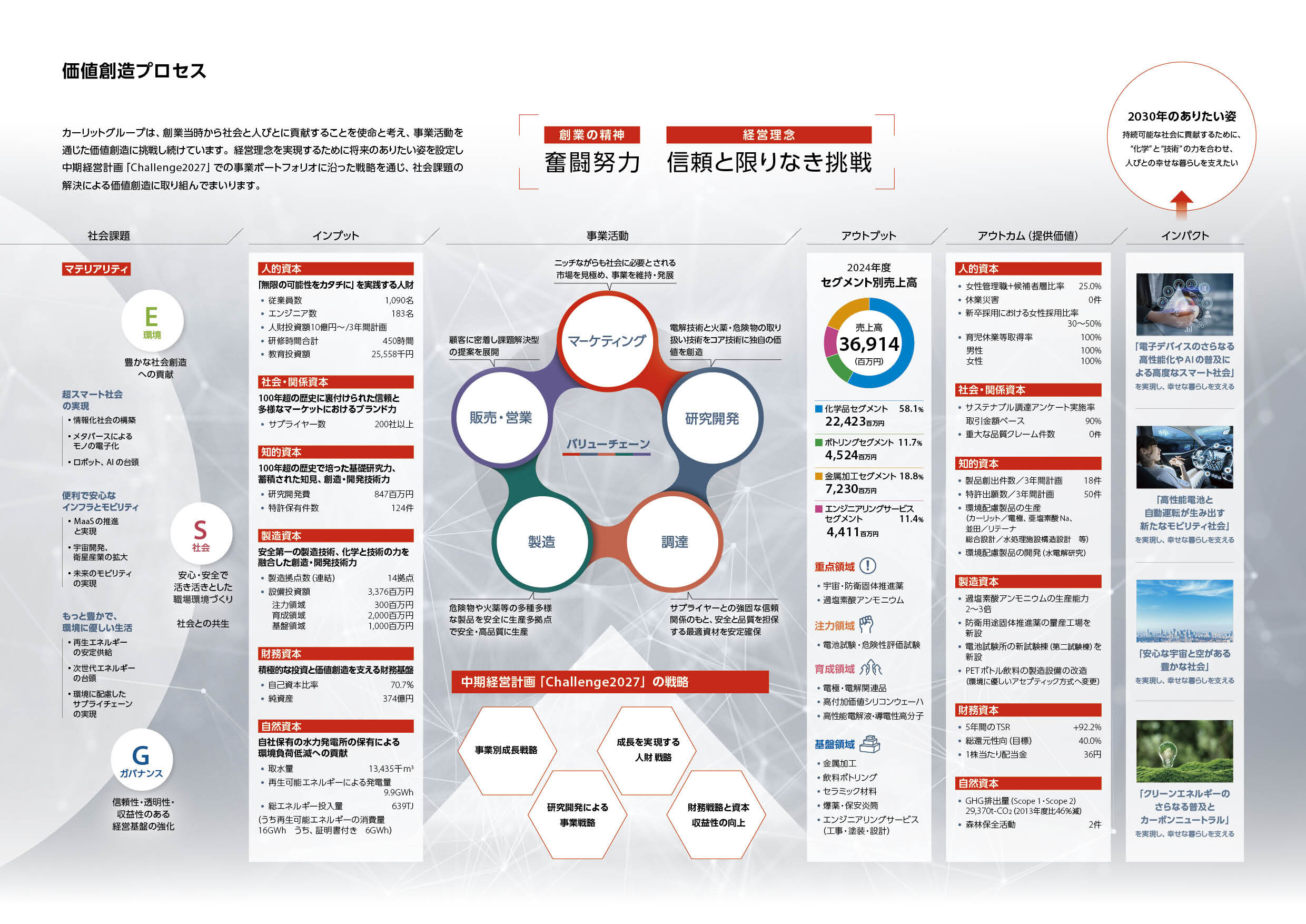 2030年のありたい姿 持続可能な社会に貢献するために、"化学"と"技術"の力を合わせ、人びとの幸せな暮らしを支えたい